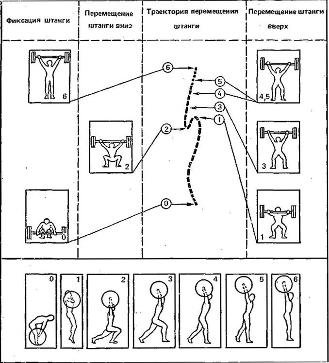 Block diagram of the units of motor activity in the snatch, numbered 0 to 6