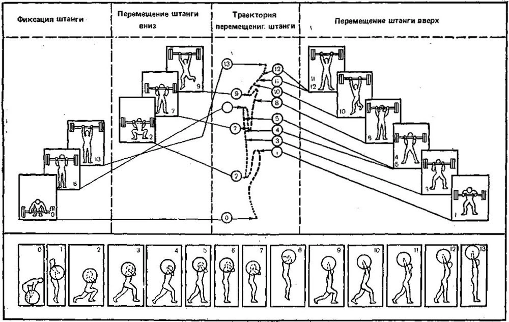 Block diagram of the units of motor activity in the clean and jerk, numbered 0 to 13