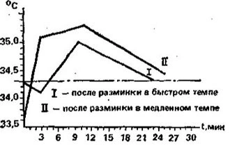 Graph of skin temperature over the deltoid muscle against the tempo of warm-up exercises